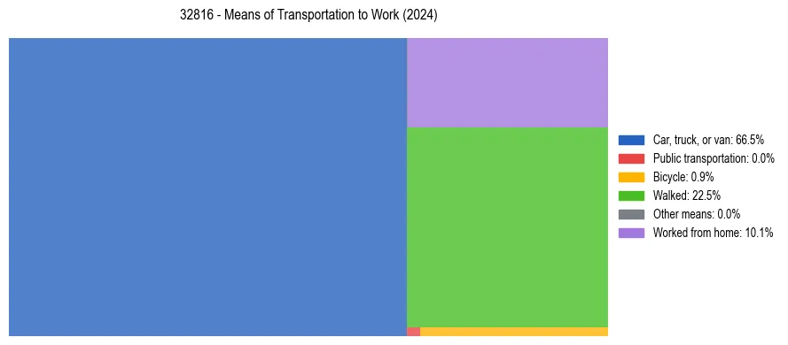 Commute modes in US ZIP Code 32816
