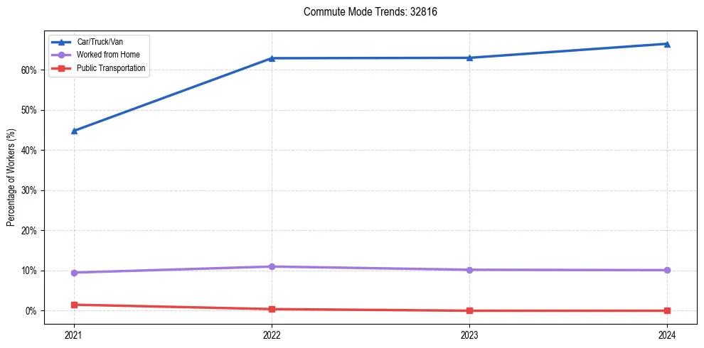 Transportation trends in US ZIP Code 32816