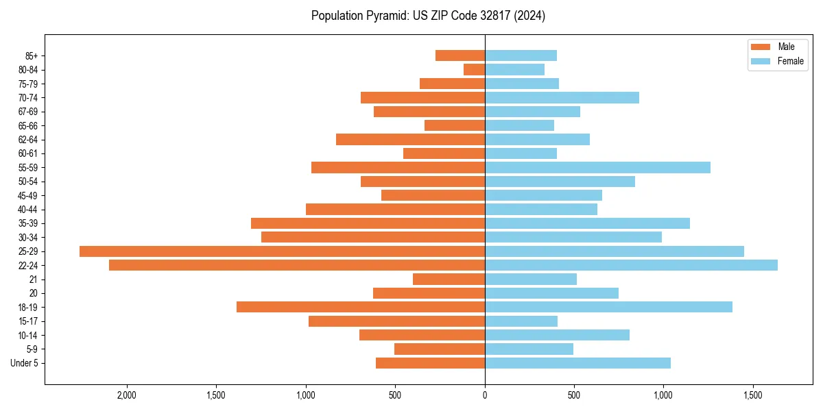 Population pyramid for 