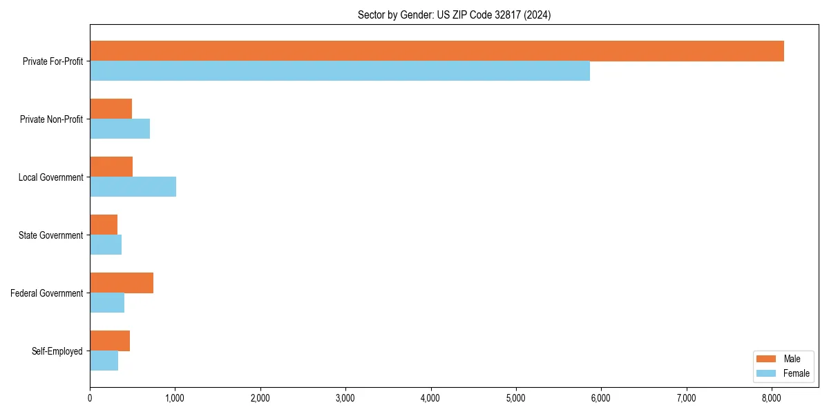 Employment sector breakdown by gender in 