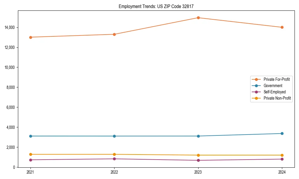 Long-term employment trends in 
