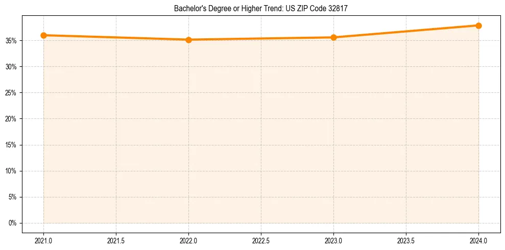 Trend chart showing bachelor degree growth in 