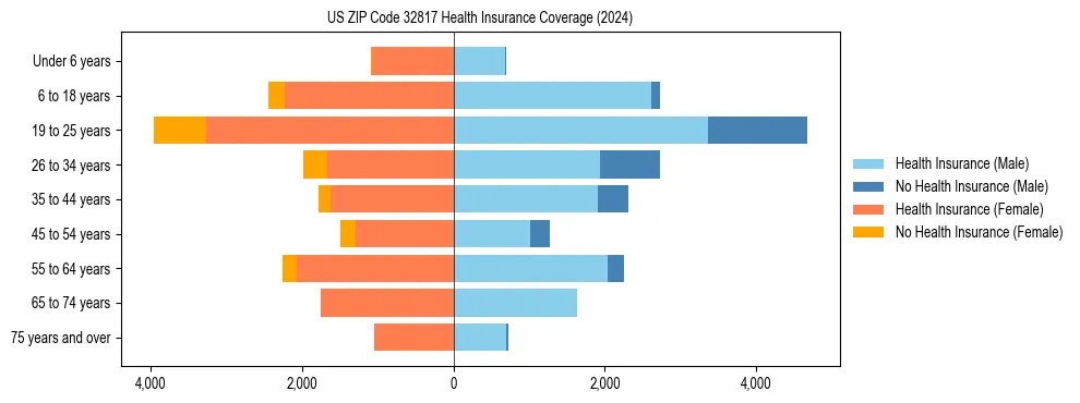 Health insurance pyramid for US ZIP Code 32817