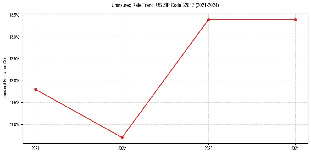 Uninsured trend chart for US ZIP Code 32817