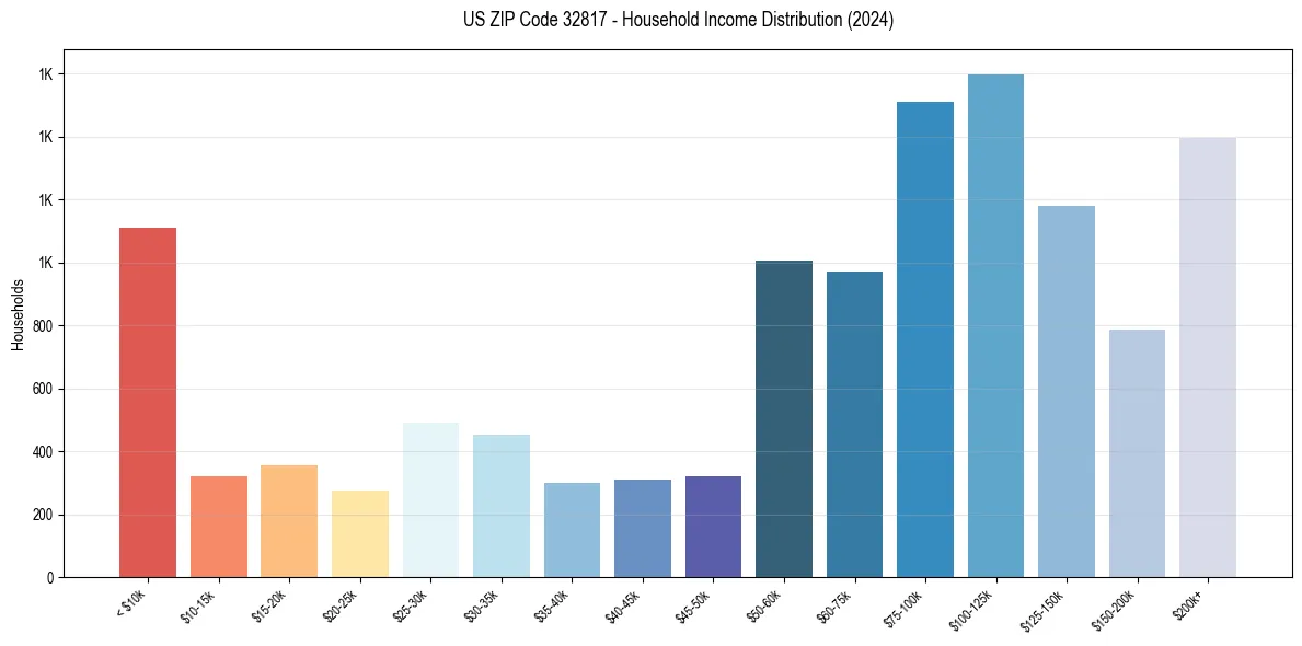 Income Distribution for 