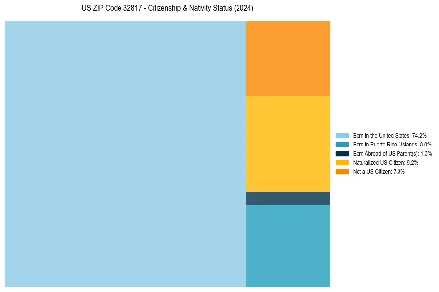 Nativity Treemap for 