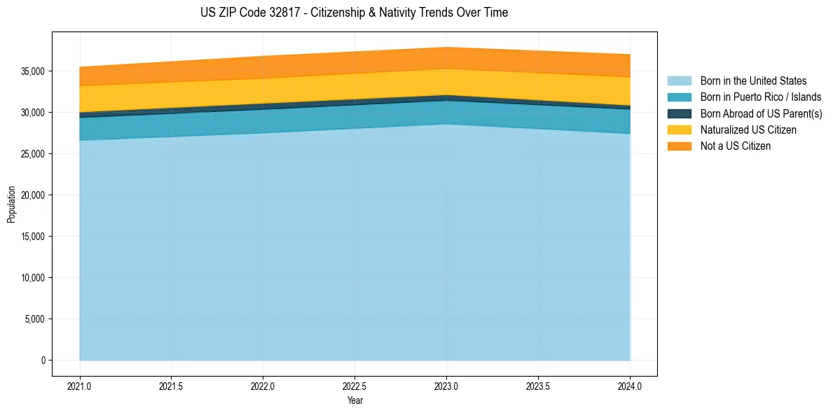 Historical nativity trends for 