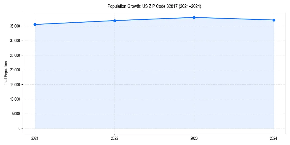 Population trends in 