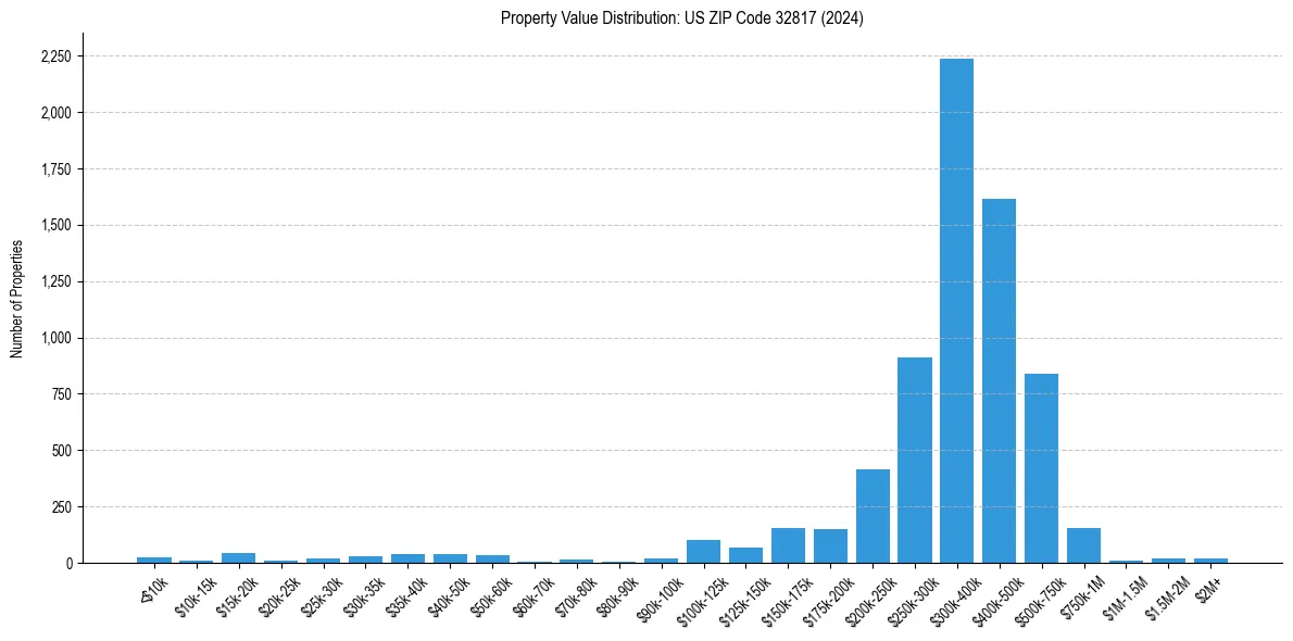 Value Distribution for 