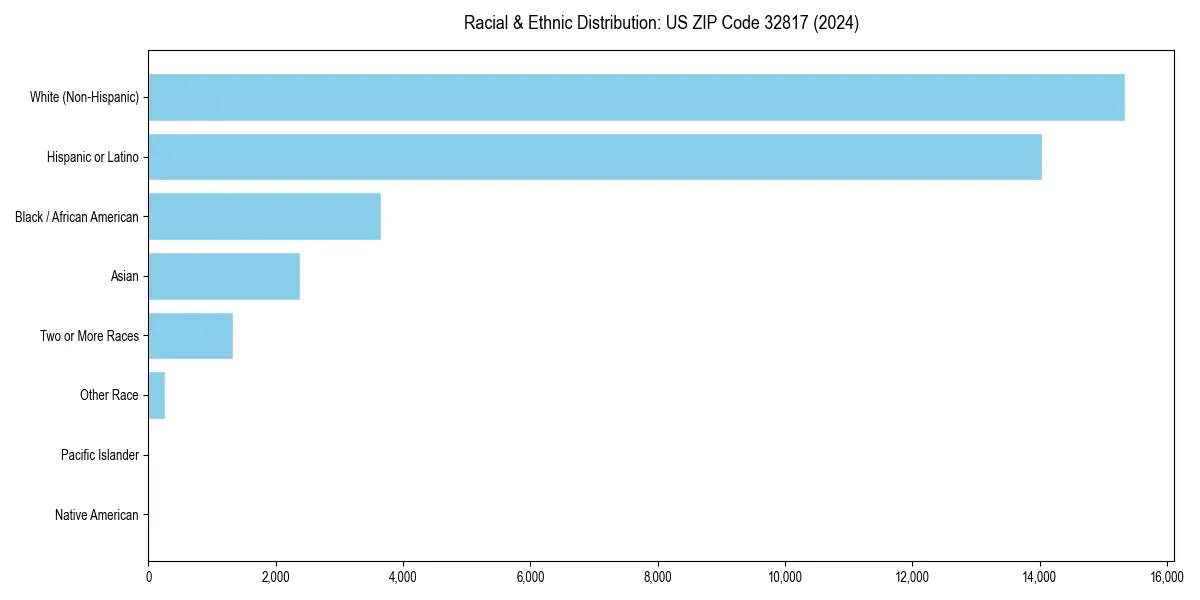 Bar chart showing racial distribution in  for 2024