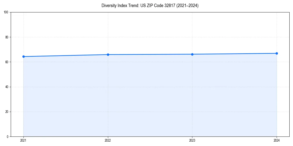 Line chart showing diversity index trends for 