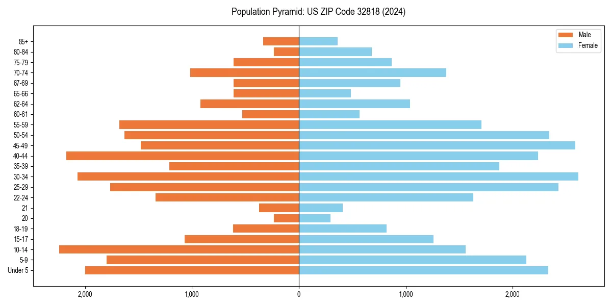 Population pyramid for 