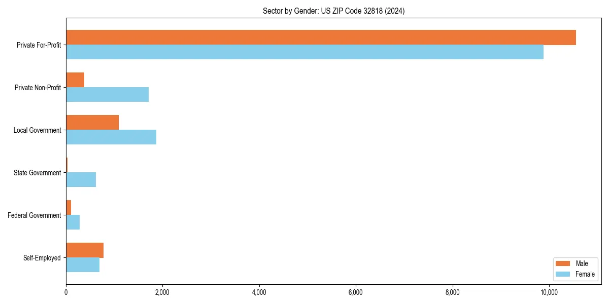 Employment sector breakdown by gender in 