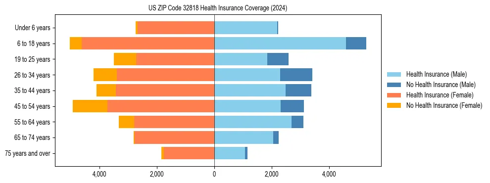 Health insurance pyramid for US ZIP Code 32818