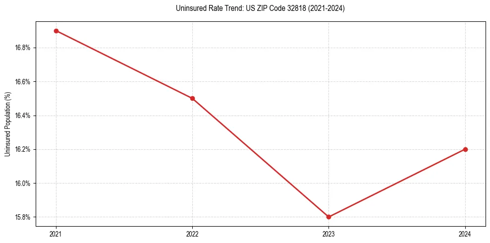 Uninsured trend chart for US ZIP Code 32818