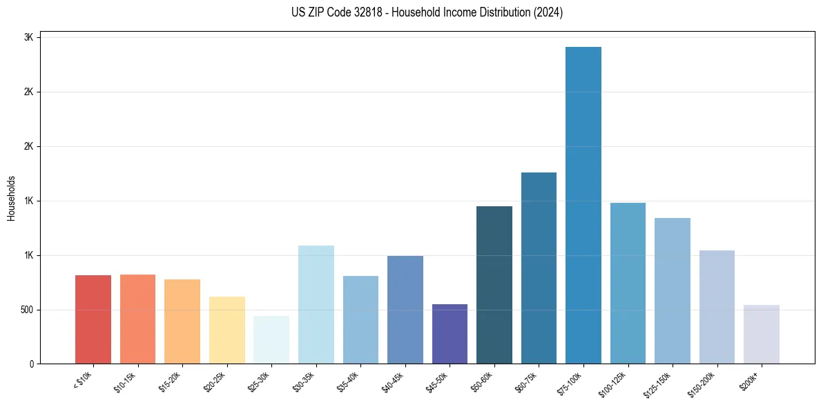 Income Distribution for 