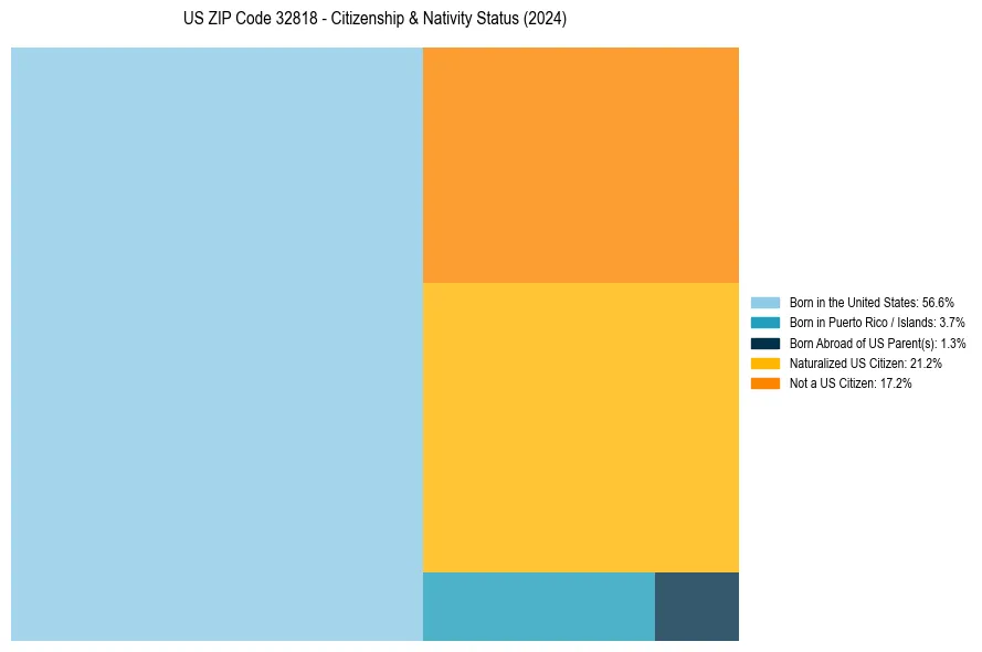 Nativity Treemap for 