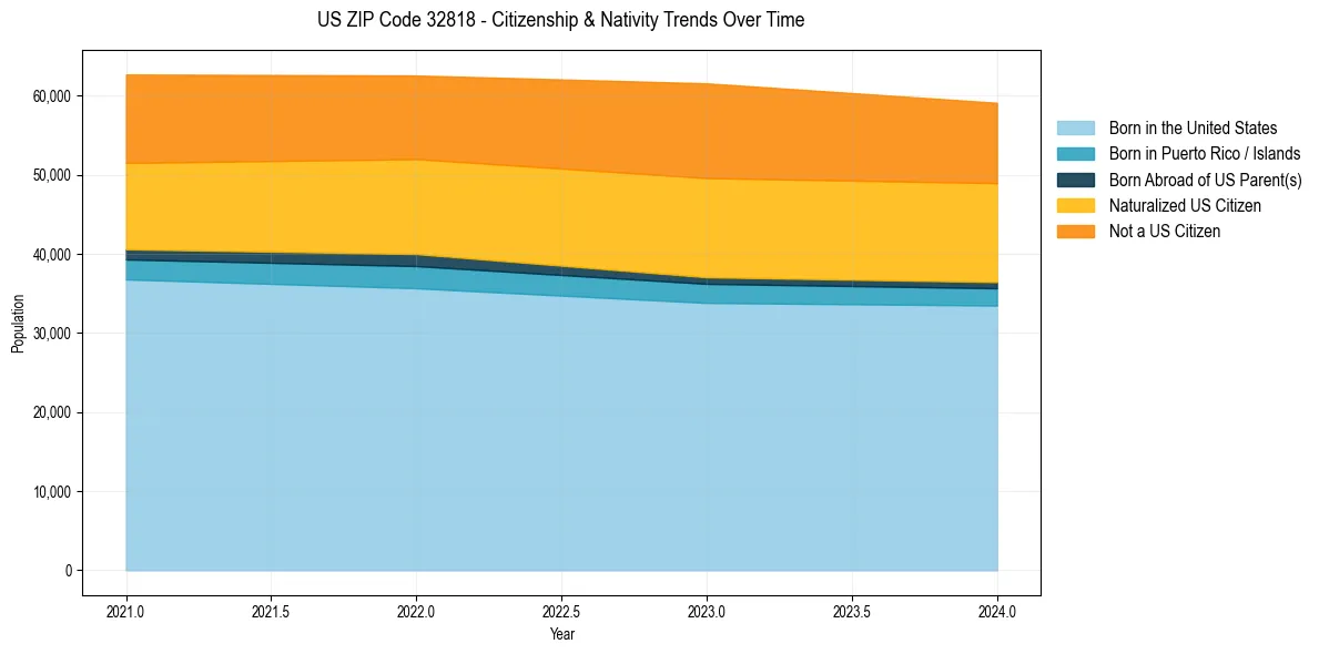 Historical nativity trends for 