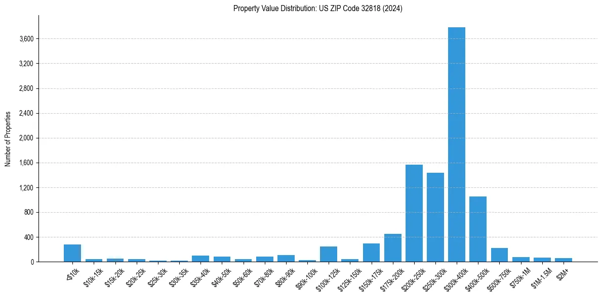 Value Distribution for 