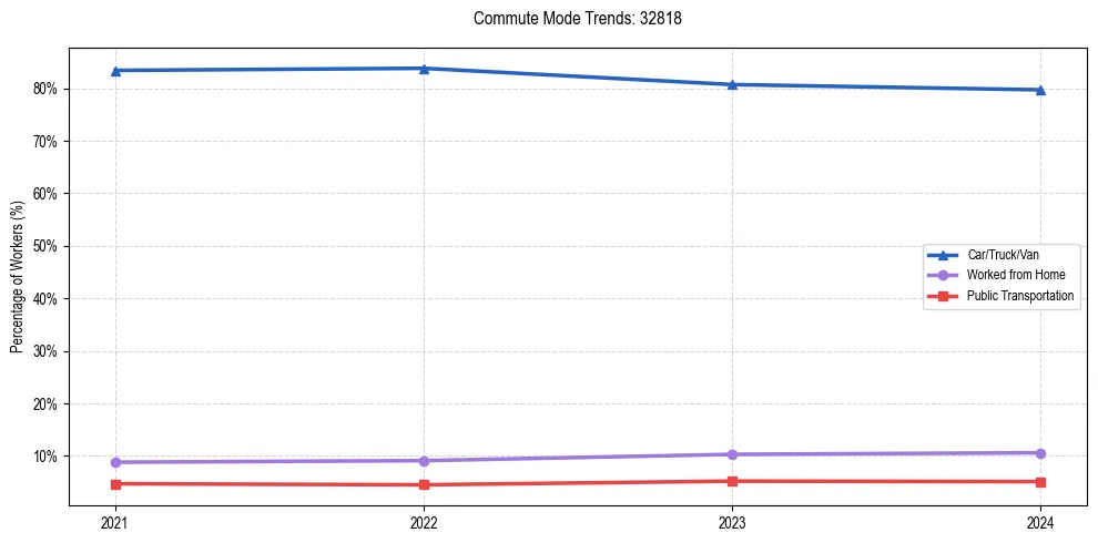 Transportation trends in US ZIP Code 32818