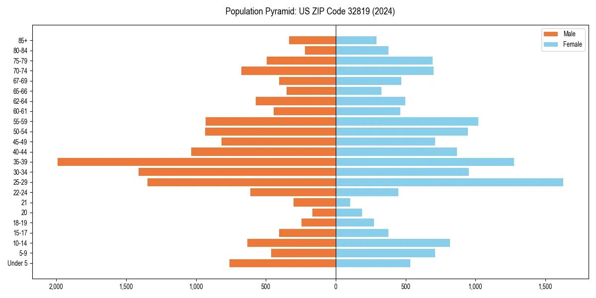 Population pyramid for 