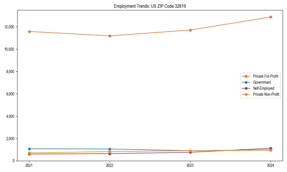 Long-term employment trends in 