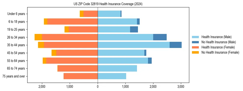 Health insurance pyramid for US ZIP Code 32819