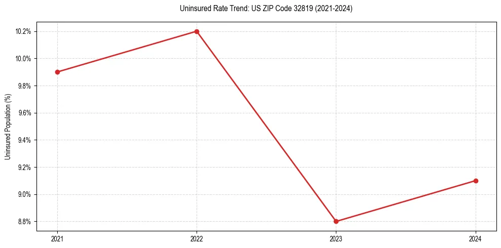 Uninsured trend chart for US ZIP Code 32819