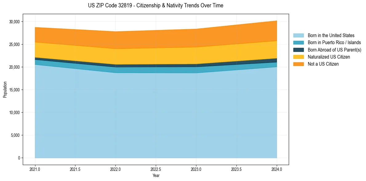 Historical nativity trends for 