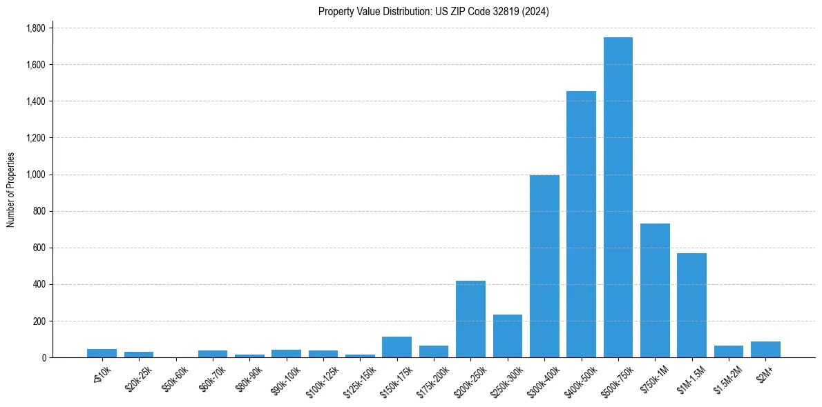 Value Distribution for 