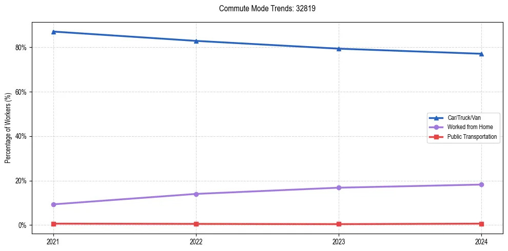 Transportation trends in US ZIP Code 32819