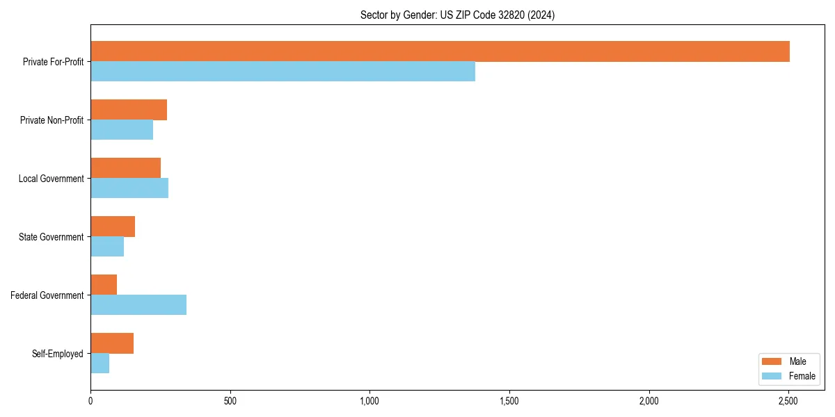 Employment sector breakdown by gender in 