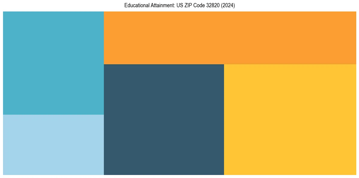 Education Treemap for  in 2024