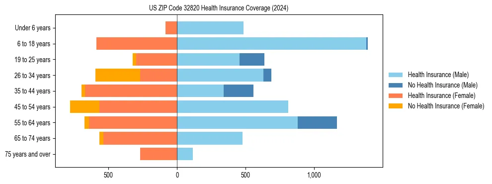 Health insurance pyramid for US ZIP Code 32820