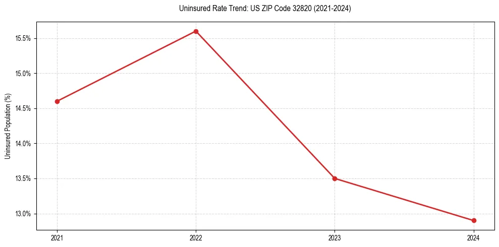 Uninsured trend chart for US ZIP Code 32820