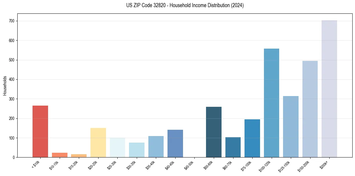 Income Distribution for 