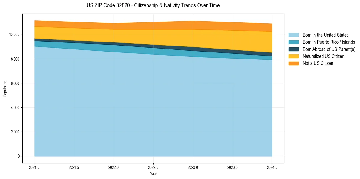 Historical nativity trends for 