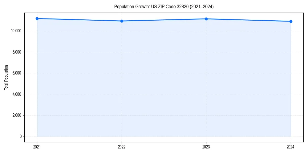 Population trends in 