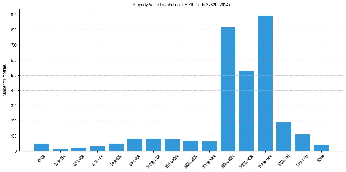 Value Distribution for 