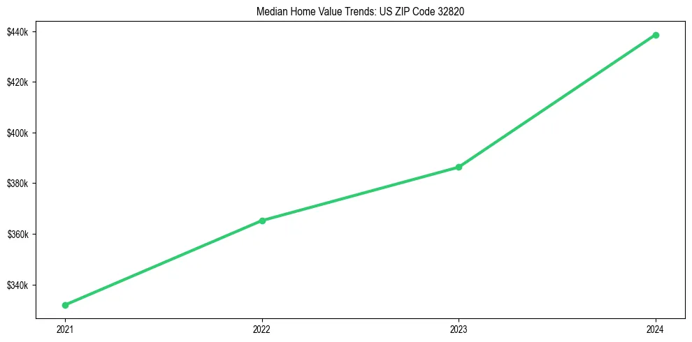 Median property value trends in 