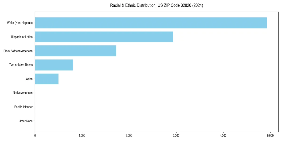 Bar chart showing racial distribution in  for 2024