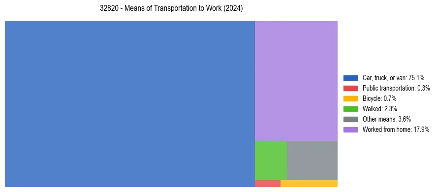 Commute modes in US ZIP Code 32820