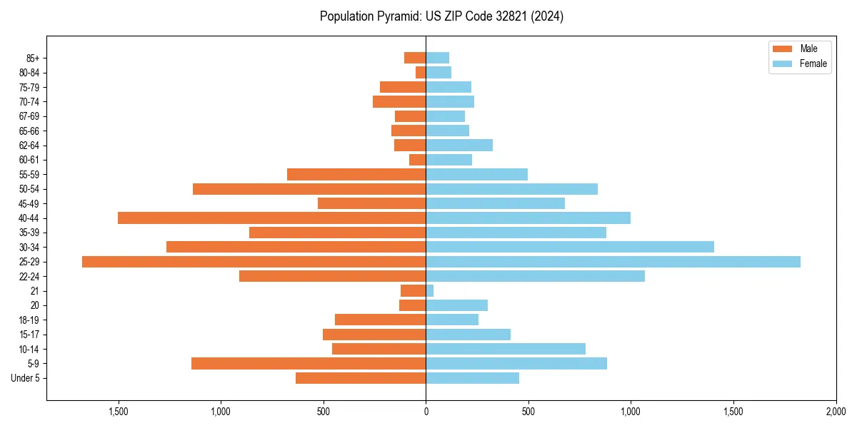 Population pyramid for 