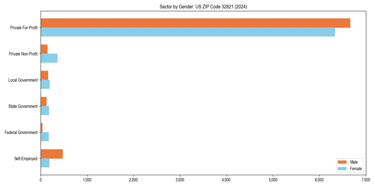 Employment sector breakdown by gender in 
