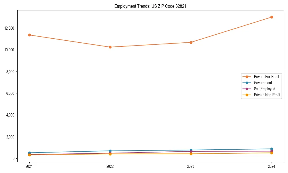 Long-term employment trends in 