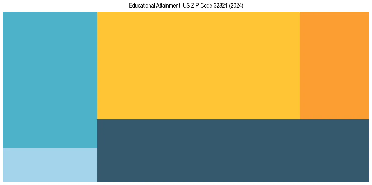 Education Treemap for  in 2024