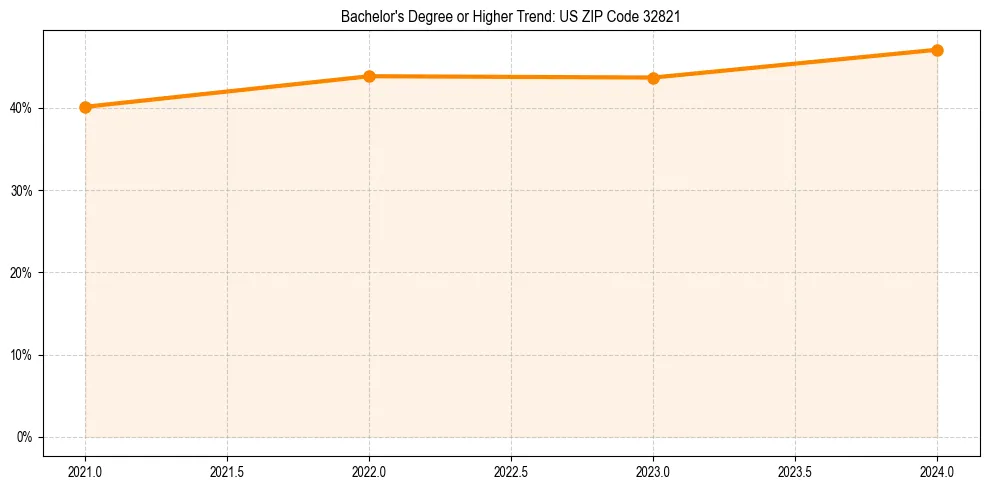 Trend chart showing bachelor degree growth in 