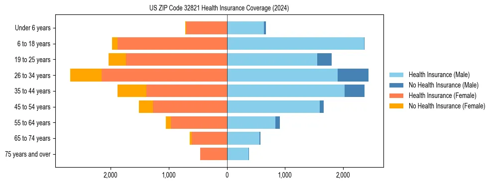 Health insurance pyramid for US ZIP Code 32821