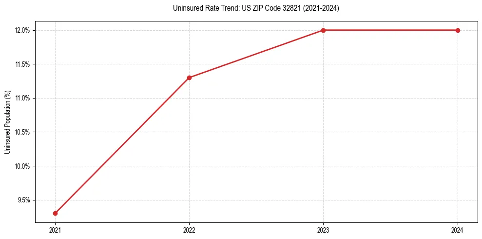 Uninsured trend chart for US ZIP Code 32821