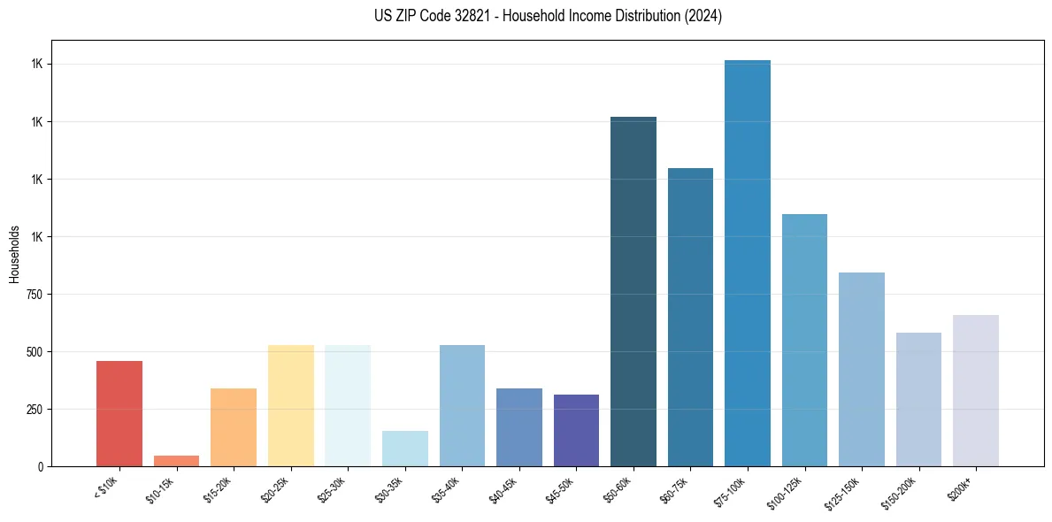 Income Distribution for 